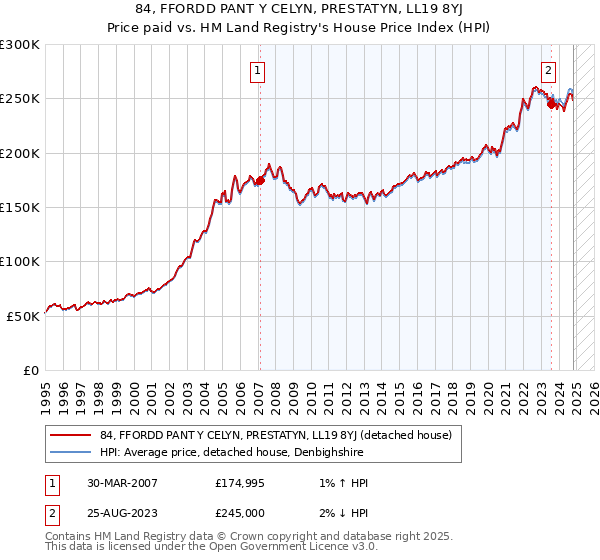 84, FFORDD PANT Y CELYN, PRESTATYN, LL19 8YJ: Price paid vs HM Land Registry's House Price Index