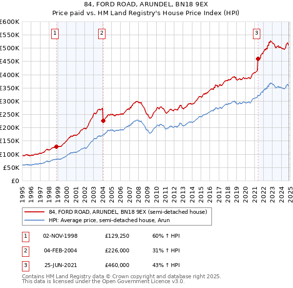 84, FORD ROAD, ARUNDEL, BN18 9EX: Price paid vs HM Land Registry's House Price Index