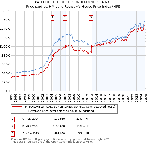 84, FORDFIELD ROAD, SUNDERLAND, SR4 6XG: Price paid vs HM Land Registry's House Price Index