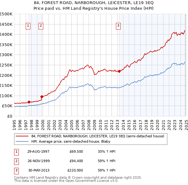 84, FOREST ROAD, NARBOROUGH, LEICESTER, LE19 3EQ: Price paid vs HM Land Registry's House Price Index