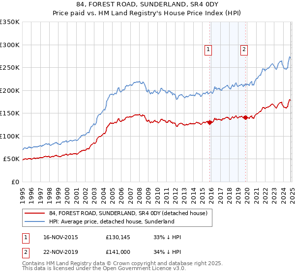 84, FOREST ROAD, SUNDERLAND, SR4 0DY: Price paid vs HM Land Registry's House Price Index