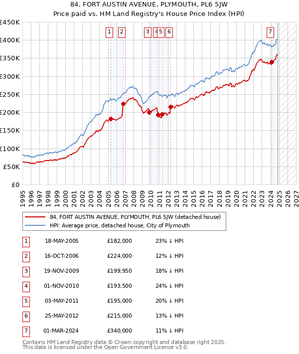 84, FORT AUSTIN AVENUE, PLYMOUTH, PL6 5JW: Price paid vs HM Land Registry's House Price Index