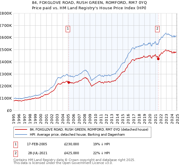 84, FOXGLOVE ROAD, RUSH GREEN, ROMFORD, RM7 0YQ: Price paid vs HM Land Registry's House Price Index