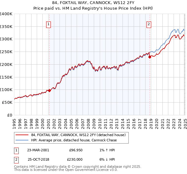 84, FOXTAIL WAY, CANNOCK, WS12 2FY: Price paid vs HM Land Registry's House Price Index