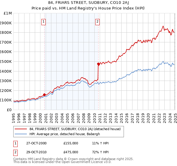 84, FRIARS STREET, SUDBURY, CO10 2AJ: Price paid vs HM Land Registry's House Price Index