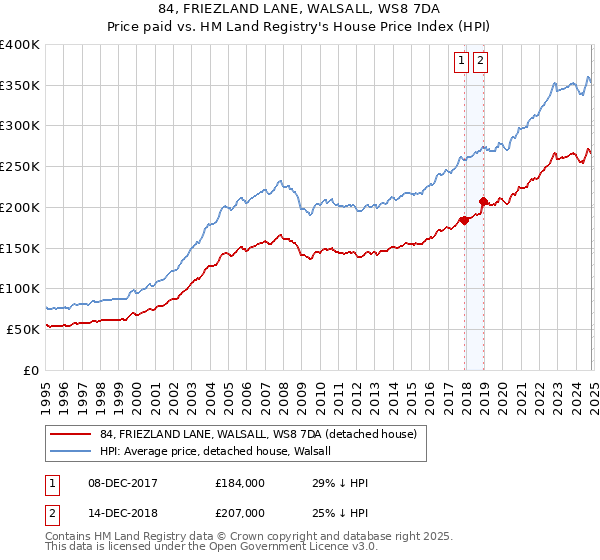 84, FRIEZLAND LANE, WALSALL, WS8 7DA: Price paid vs HM Land Registry's House Price Index