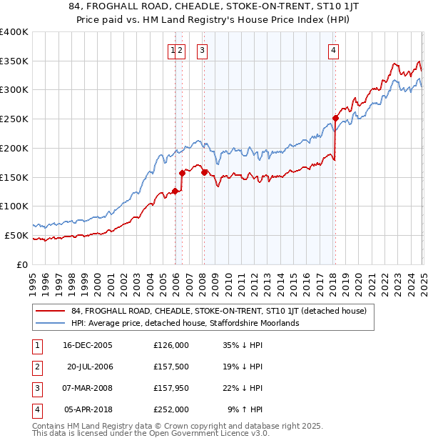 84, FROGHALL ROAD, CHEADLE, STOKE-ON-TRENT, ST10 1JT: Price paid vs HM Land Registry's House Price Index