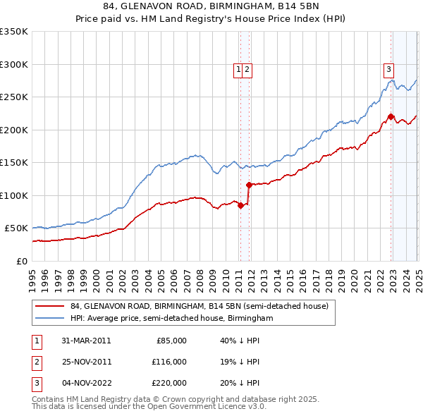 84, GLENAVON ROAD, BIRMINGHAM, B14 5BN: Price paid vs HM Land Registry's House Price Index