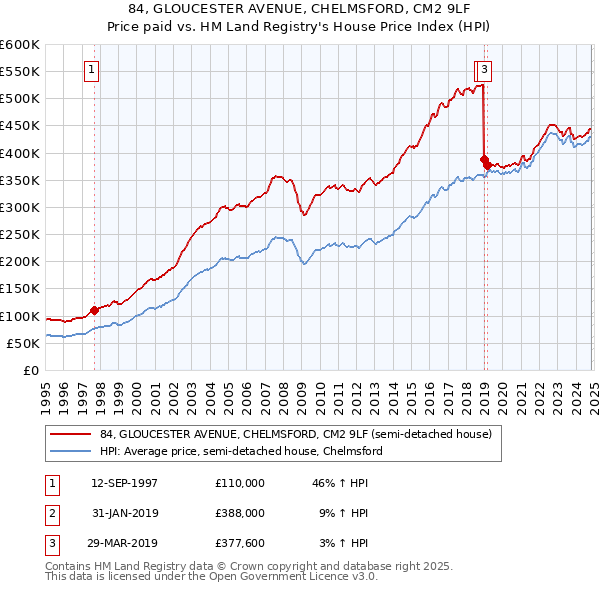 84, GLOUCESTER AVENUE, CHELMSFORD, CM2 9LF: Price paid vs HM Land Registry's House Price Index