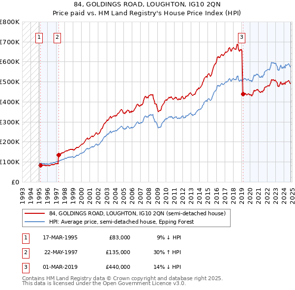 84, GOLDINGS ROAD, LOUGHTON, IG10 2QN: Price paid vs HM Land Registry's House Price Index