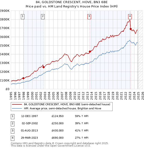 84, GOLDSTONE CRESCENT, HOVE, BN3 6BE: Price paid vs HM Land Registry's House Price Index