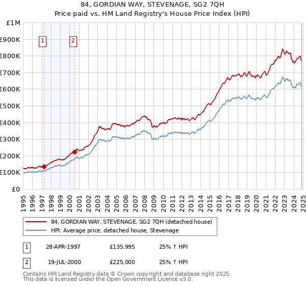 84, GORDIAN WAY, STEVENAGE, SG2 7QH: Price paid vs HM Land Registry's House Price Index