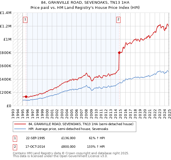 84, GRANVILLE ROAD, SEVENOAKS, TN13 1HA: Price paid vs HM Land Registry's House Price Index