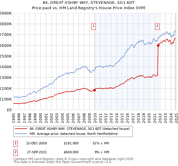 84, GREAT ASHBY WAY, STEVENAGE, SG1 6DT: Price paid vs HM Land Registry's House Price Index