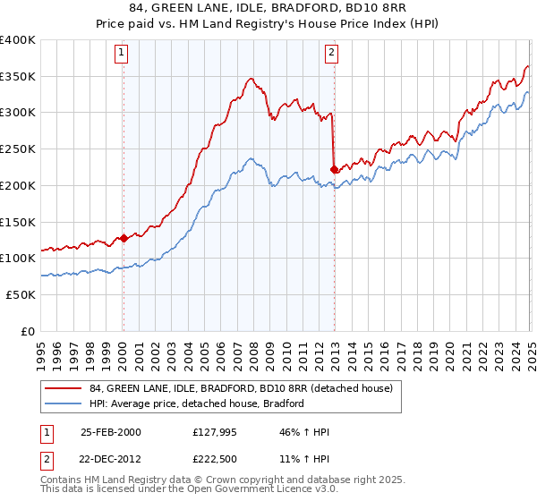 84, GREEN LANE, IDLE, BRADFORD, BD10 8RR: Price paid vs HM Land Registry's House Price Index