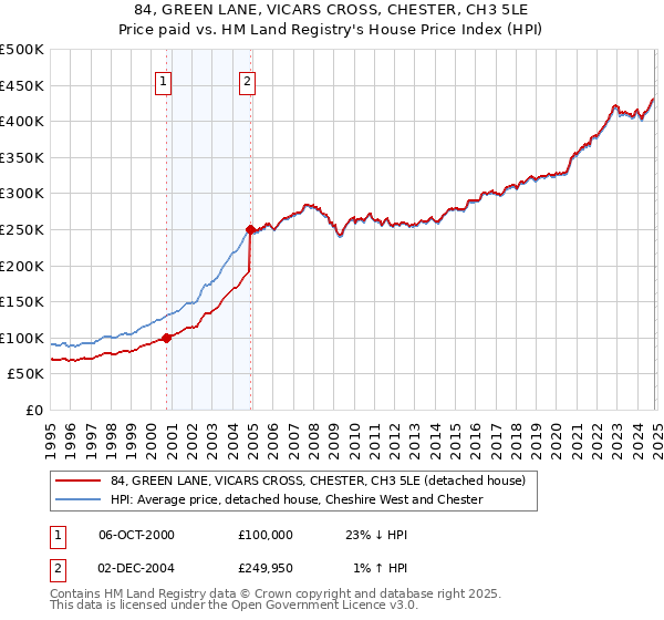 84, GREEN LANE, VICARS CROSS, CHESTER, CH3 5LE: Price paid vs HM Land Registry's House Price Index