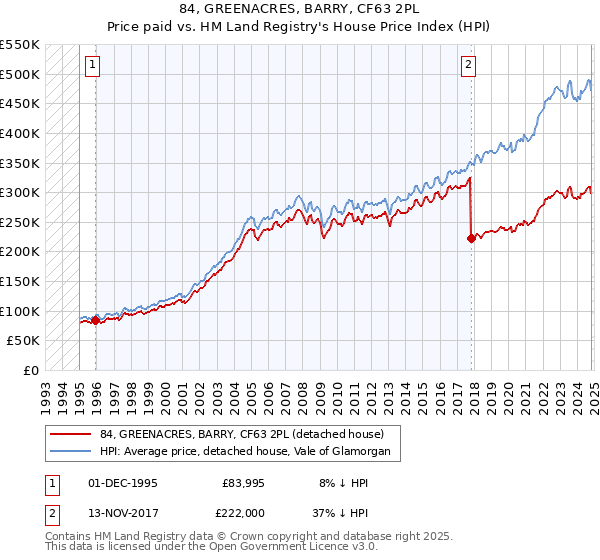 84, GREENACRES, BARRY, CF63 2PL: Price paid vs HM Land Registry's House Price Index