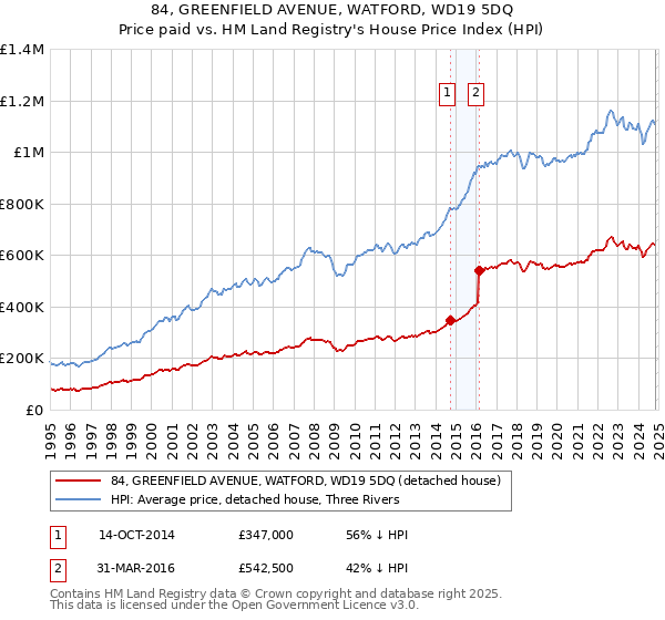 84, GREENFIELD AVENUE, WATFORD, WD19 5DQ: Price paid vs HM Land Registry's House Price Index