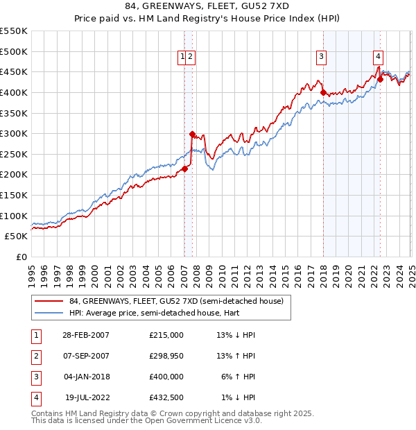 84, GREENWAYS, FLEET, GU52 7XD: Price paid vs HM Land Registry's House Price Index