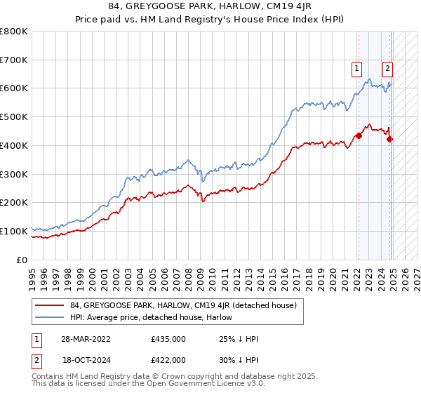 84, GREYGOOSE PARK, HARLOW, CM19 4JR: Price paid vs HM Land Registry's House Price Index