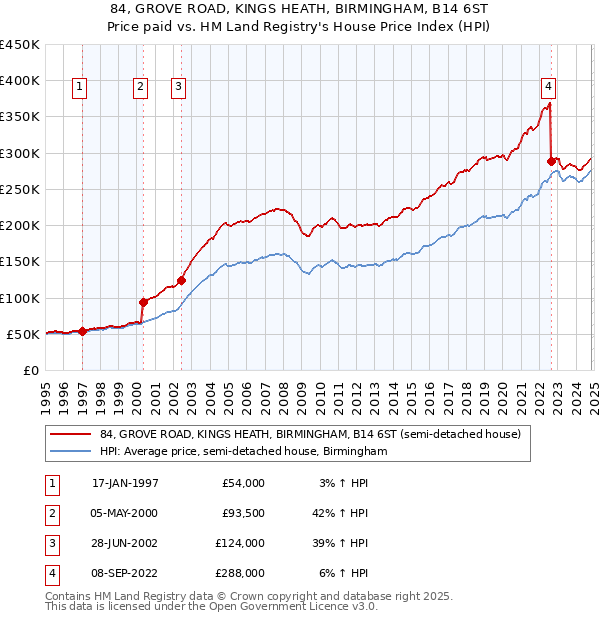 84, GROVE ROAD, KINGS HEATH, BIRMINGHAM, B14 6ST: Price paid vs HM Land Registry's House Price Index