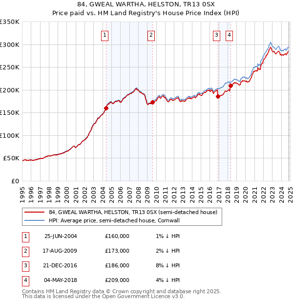 84, GWEAL WARTHA, HELSTON, TR13 0SX: Price paid vs HM Land Registry's House Price Index