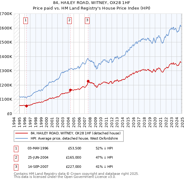 84, HAILEY ROAD, WITNEY, OX28 1HF: Price paid vs HM Land Registry's House Price Index