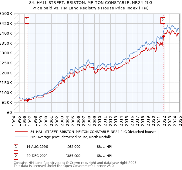 84, HALL STREET, BRISTON, MELTON CONSTABLE, NR24 2LG: Price paid vs HM Land Registry's House Price Index