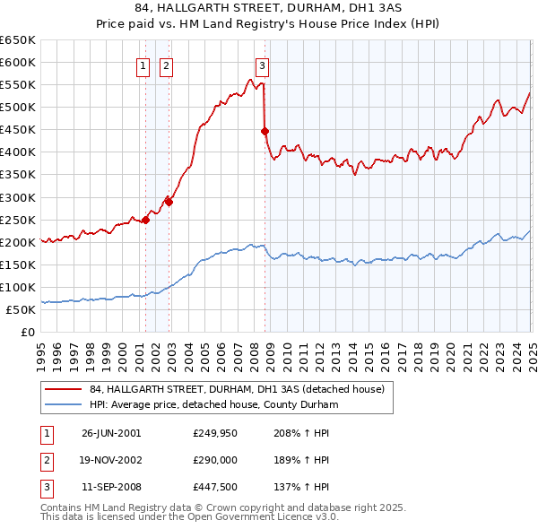 84, HALLGARTH STREET, DURHAM, DH1 3AS: Price paid vs HM Land Registry's House Price Index