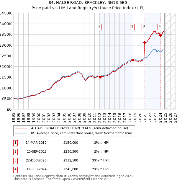 84, HALSE ROAD, BRACKLEY, NN13 6EG: Price paid vs HM Land Registry's House Price Index