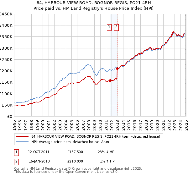 84, HARBOUR VIEW ROAD, BOGNOR REGIS, PO21 4RH: Price paid vs HM Land Registry's House Price Index