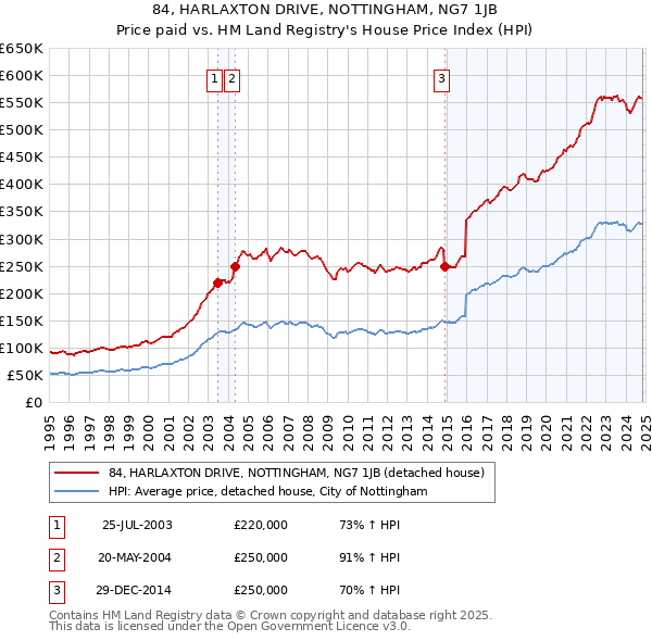 84, HARLAXTON DRIVE, NOTTINGHAM, NG7 1JB: Price paid vs HM Land Registry's House Price Index