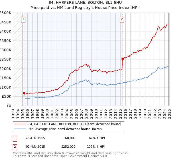 84, HARPERS LANE, BOLTON, BL1 6HU: Price paid vs HM Land Registry's House Price Index