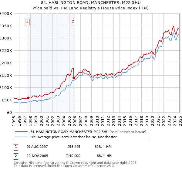 84, HASLINGTON ROAD, MANCHESTER, M22 5HU: Price paid vs HM Land Registry's House Price Index