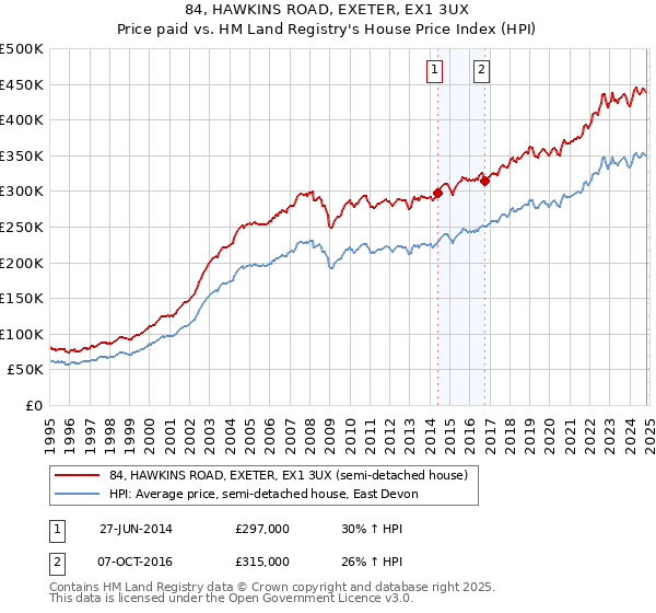 84, HAWKINS ROAD, EXETER, EX1 3UX: Price paid vs HM Land Registry's House Price Index