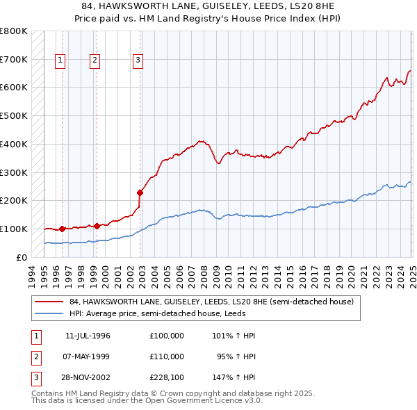 84, HAWKSWORTH LANE, GUISELEY, LEEDS, LS20 8HE: Price paid vs HM Land Registry's House Price Index