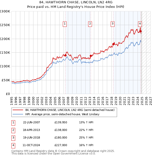 84, HAWTHORN CHASE, LINCOLN, LN2 4RG: Price paid vs HM Land Registry's House Price Index