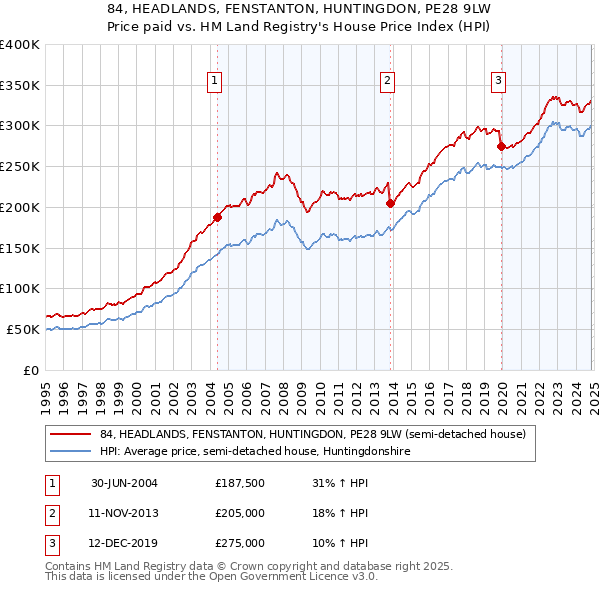 84, HEADLANDS, FENSTANTON, HUNTINGDON, PE28 9LW: Price paid vs HM Land Registry's House Price Index