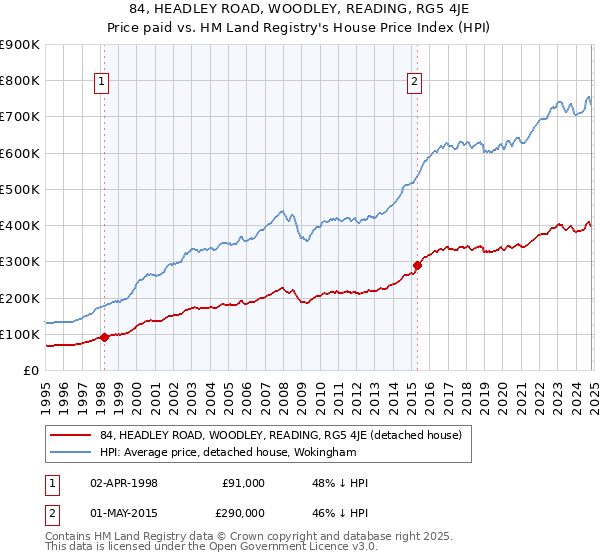 84, HEADLEY ROAD, WOODLEY, READING, RG5 4JE: Price paid vs HM Land Registry's House Price Index