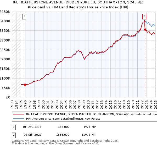 84, HEATHERSTONE AVENUE, DIBDEN PURLIEU, SOUTHAMPTON, SO45 4JZ: Price paid vs HM Land Registry's House Price Index