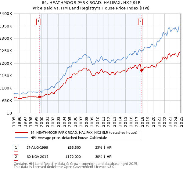 84, HEATHMOOR PARK ROAD, HALIFAX, HX2 9LR: Price paid vs HM Land Registry's House Price Index