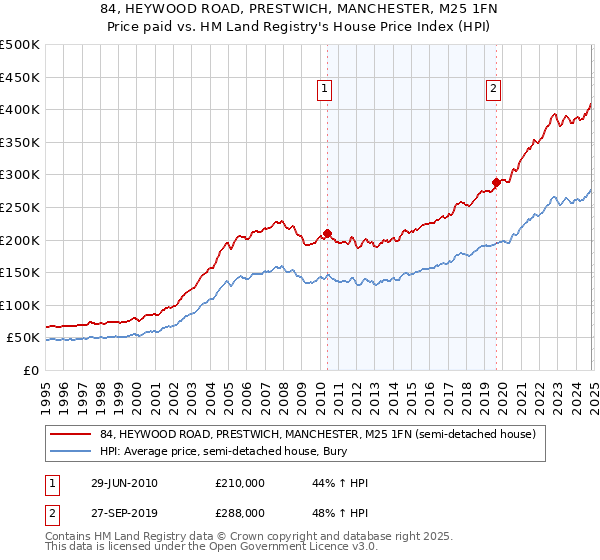 84, HEYWOOD ROAD, PRESTWICH, MANCHESTER, M25 1FN: Price paid vs HM Land Registry's House Price Index