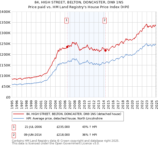 84, HIGH STREET, BELTON, DONCASTER, DN9 1NS: Price paid vs HM Land Registry's House Price Index