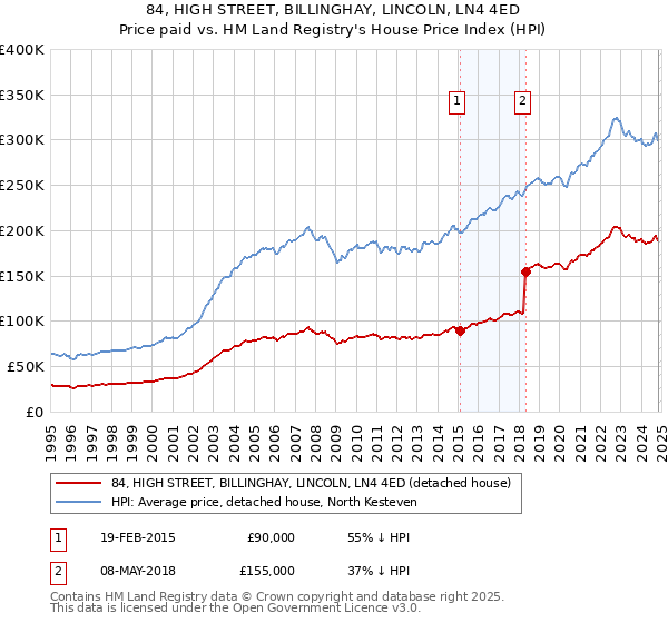 84, HIGH STREET, BILLINGHAY, LINCOLN, LN4 4ED: Price paid vs HM Land Registry's House Price Index