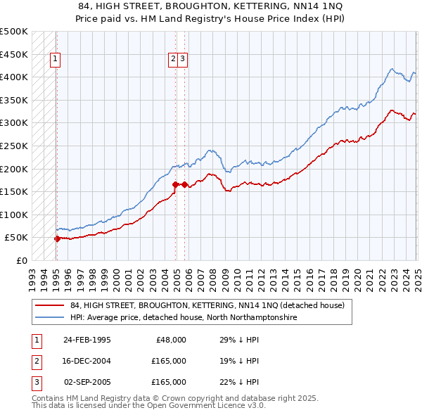 84, HIGH STREET, BROUGHTON, KETTERING, NN14 1NQ: Price paid vs HM Land Registry's House Price Index