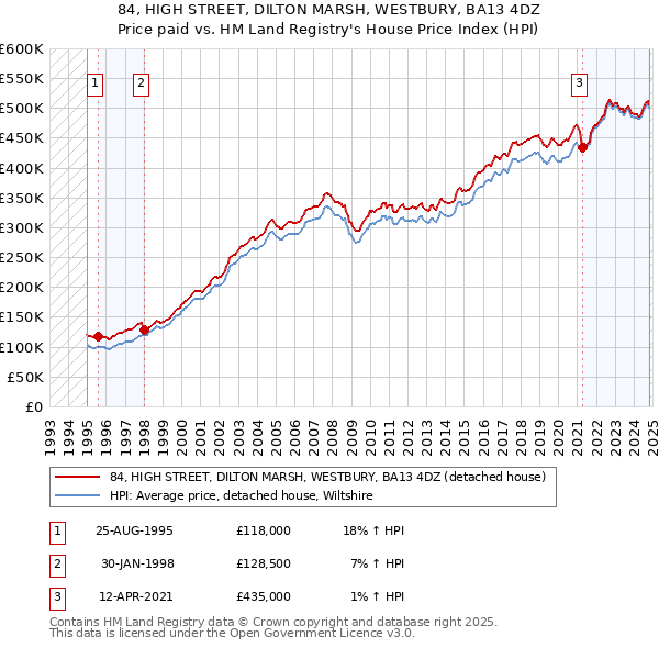 84, HIGH STREET, DILTON MARSH, WESTBURY, BA13 4DZ: Price paid vs HM Land Registry's House Price Index