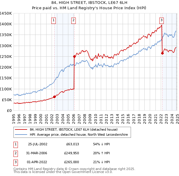 84, HIGH STREET, IBSTOCK, LE67 6LH: Price paid vs HM Land Registry's House Price Index