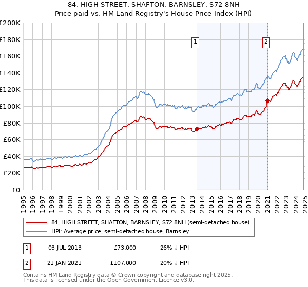 84, HIGH STREET, SHAFTON, BARNSLEY, S72 8NH: Price paid vs HM Land Registry's House Price Index