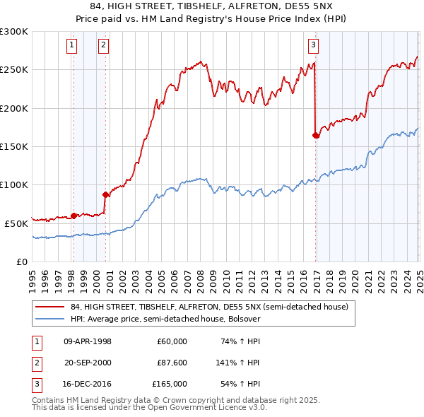 84, HIGH STREET, TIBSHELF, ALFRETON, DE55 5NX: Price paid vs HM Land Registry's House Price Index