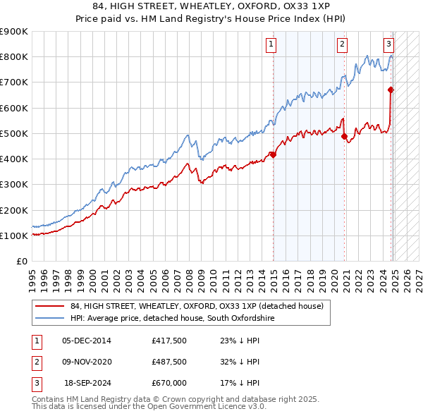 84, HIGH STREET, WHEATLEY, OXFORD, OX33 1XP: Price paid vs HM Land Registry's House Price Index